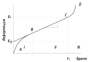 Базисная кривая ползучести: I, II, III — стадии ползучести