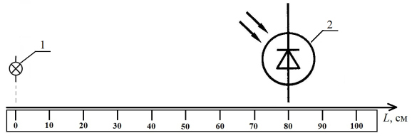 Схема эксперимента по исследованию зависимости интенсивности светового потока (освещенности) от расстояния: 1 — источник света (фонарик смартфона), 2 — фотоприемник (люксметр)