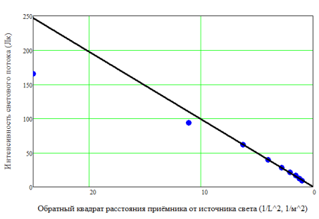 Линеаризованный график зависимости освещенности от расстояния (угловой коэффициент и свободный член линейной зависимости, рассчитанные по методу наименьших квадратов, равны a=9,86 Лк·м2 и b=0,43 Лк, соответственно)