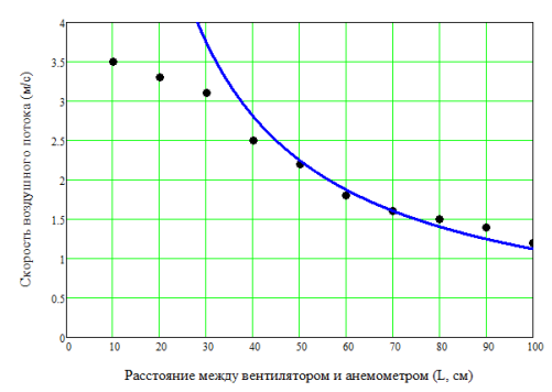 Зависимость скорости потока от расстояния между источником и приемником