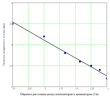 Линеаризованная зависимость скорости потока от расстояния до источника