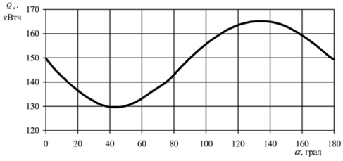 Зависимость количества солнечной энергии, накопленной сферическим коллектором за год, в зависимости от угла наклона α