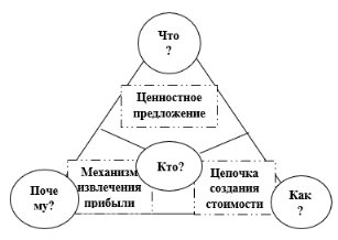 Структура бизнес-модели «волшебный треугольник» [4, c.20]