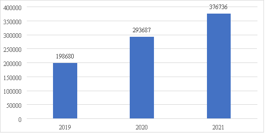 Объем ипотечных кредитов, предоставленных физическим лицам в ПАО «ВТБ» в 2019–2021 гг., млн рублей