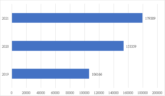 Количество выданных ипотечных кредитов в ПАО «ВТБ» в 2019–2021 гг., единиц