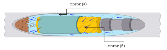 Схема движения потоков жидкости