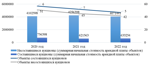 Данные по результатам проводимых аукционов Комитетом по Управлению Имуществом г. Комсомольск-на-Амуре за 2020–2022 гг.