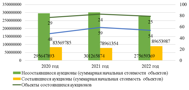 Данные по результатам проводимых аукционов Комитетом по Управлению Имуществом г. Комсомольск-на-Амуре за 2020–2022 гг. предметом которых была продажа муниципальной собственности