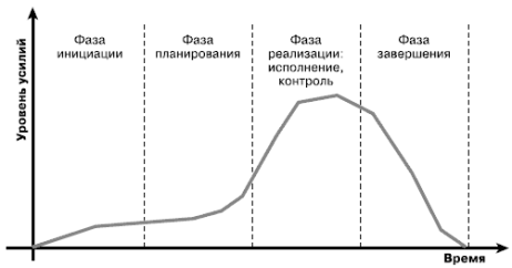 Жизненный цикл проекта [3, с. 292–299]