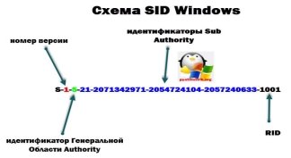 Схема SID Windows