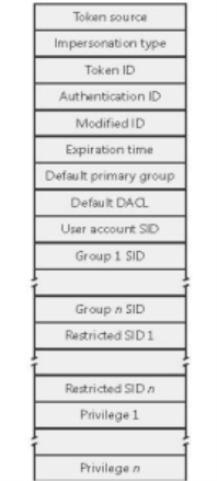 Структура данных маркера доступа в ОС Windows