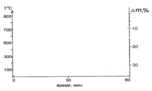 Термодериватограмма (NH4)6 [MnMo9O32]·6H2О