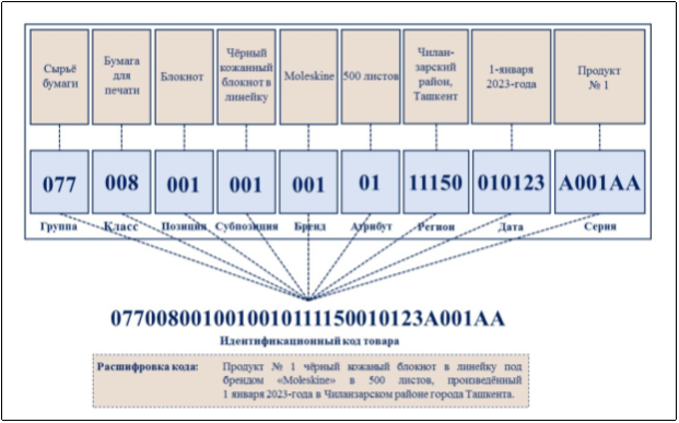 Модель присвоения идентификационных кодов товарам (услугам)