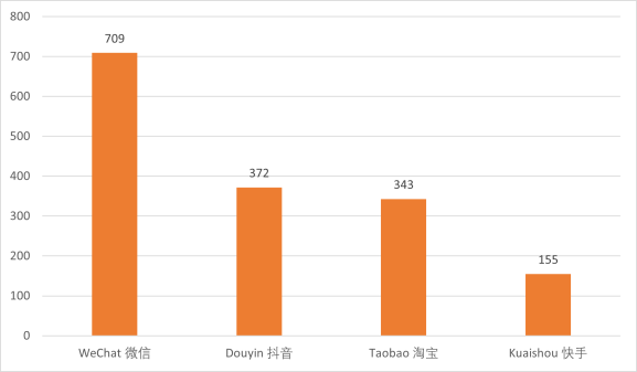 Количество пользователей различных китайских приложений (в млн), 2022г [3]