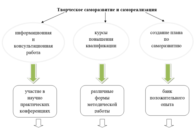 PROFESSIONAL SELF-REALIZATION OF THE TEACHER THROUGH RESEARCH ACTIVITIES -     