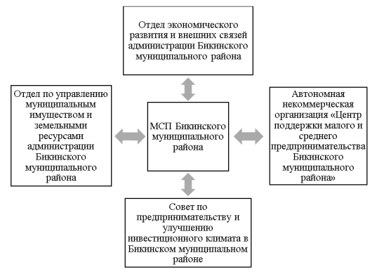 Схема взаимодействия местных органов власти с предпринимателями Бикинского района Хабаровского края