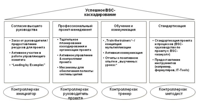 Факторы успешного внедрения BSC и роль контроллера (https://up-pro.ru/encyclopedia/balanced-scorecard)