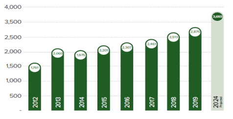 Рост активов исламских финансов в 2012–2024 гг., млрд долларов СШA [4]