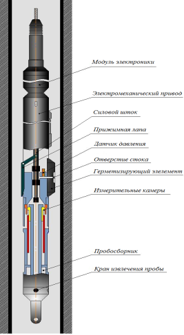 Функциональная схема скважинного прибора АГИП-К