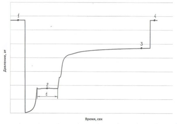 Диаграмма давления и точки снятия параметров для определения пластового давления и проницаемости