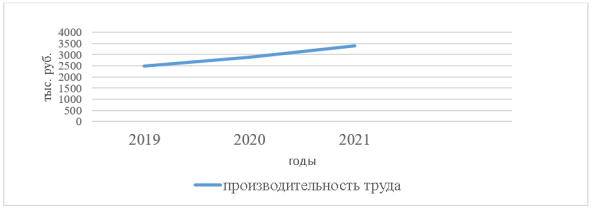 Динамика производительности труда на предприятиях АПК Амурской области за 2019–2021 годы, тыс. руб.