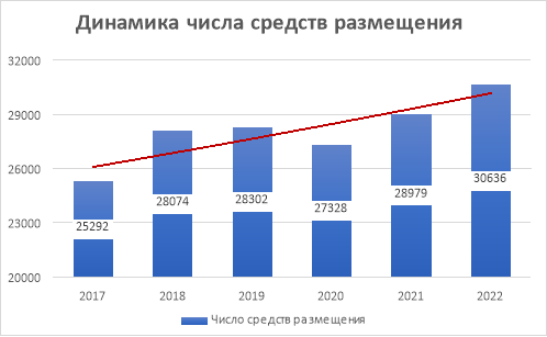 Количество гостиниц и других средств размещения в России
