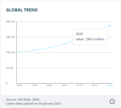 Графическое изображение растущей тенденции миграции с 1990–2020г г. (данные взяты с сайта Migration Data Portal URL: https://www.migrationdataportal.org/international-data?i=stock_abs_&t=2020&m=1)