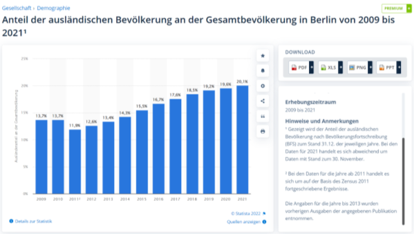 Графическое изображение изменения доли мигрантов в общей численности населения Берлина в 2009–2021г г. (данные взяты с сайта Statista: https://de.statista.com/statistik/daten/studie/255796/umfrage/auslaenderanteil-in-berlin/)