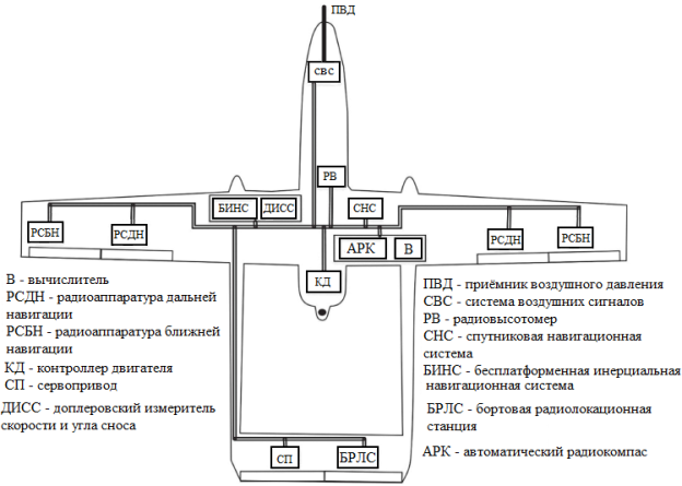 Типовой состав бортового комплекса управления стратегического БЛА