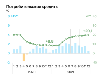Динамика объемов потребительского кредитования за 2020–2021 гг.