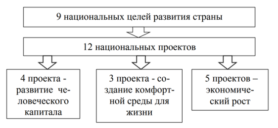 Структура национальных проектов России