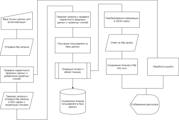 Схема данных программного модуля
