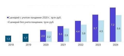 Прогноз по российской динамике роста рынка e-commerce