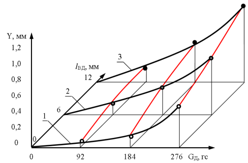 Значения функции отклика по точкам проведенных лабораторных экспериментов: 1 — точки (25, 26, 27); 2 — точки (16, 17, 18); 3 — точки (7, 8, 9)
