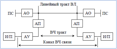 Общая структура ВЧ канала связи на воздушных ЛЭП