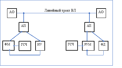 Структура АРУ в ВЧ-связи на ЛЭП