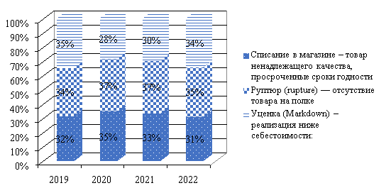 Структура потерь в супермаркете «Gastronoмия» 2019–2022 гг., %