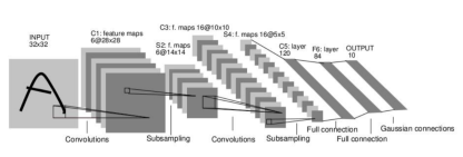 Типовая архитектура СНС для задач классификации объектов на изображении