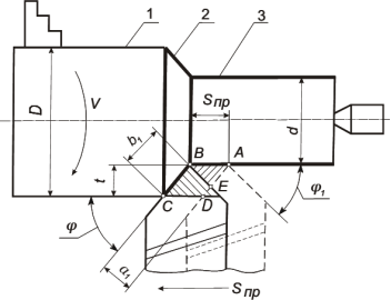 Режимы резания и геометрия срезаемого слоя, поверхности: 1 — обрабатываемая; 2 — резания; 3 — обработанная