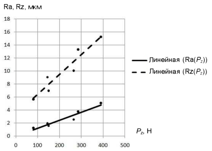 Зависимость шероховатости Ra и Rz от силы резания Pz
