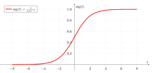 График логистической кривой