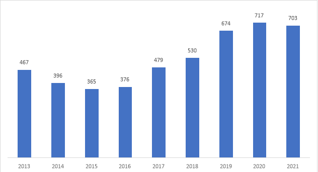 Динамика инвестиционного бюджета компании ОАО «РЖД» в периоде 2013–2021 гг., в млрд руб. [7]