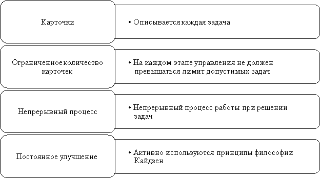 Основные элементы методологии Kanban