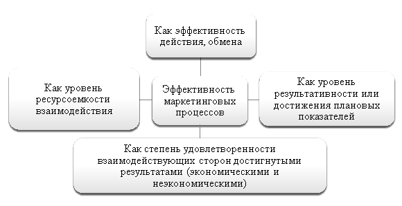 Подход Г. Л. Багиева к оценке эффективности маркетинга [1]