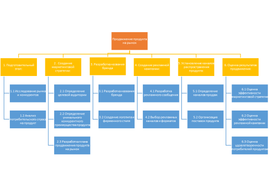 Иерархическая структура проекта по продвижению продукта на рынке