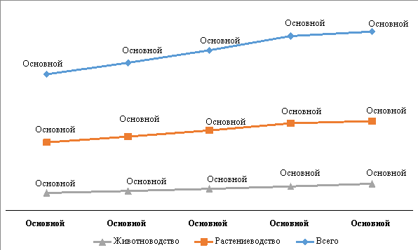 Объем производства продукции сельского хозяйства в 2010–2015 гг. (млн сомони)