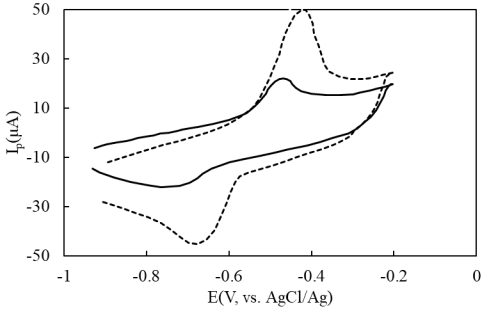 ЦВА GC (—) и Fe3O4/rGO/GC (---) в 500 ppb Pb(II) + 0,1 ацетатного буфера, pH 6, при скорости развертки потенциала v = 0,1 В/c.
