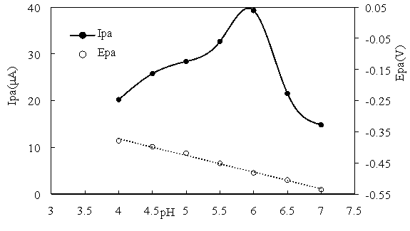 Влияние pH на значения Ipa и Epa раствора Pb(II) на электроде Fe3O4/rGO/GC