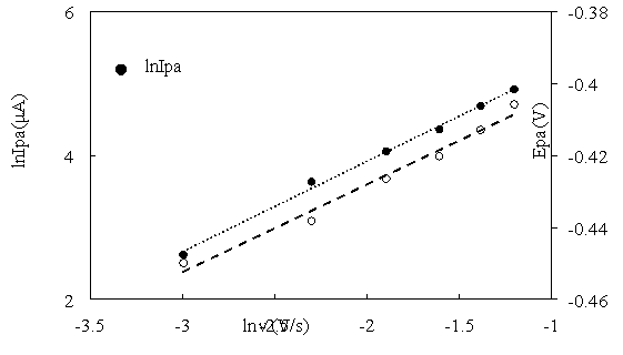 Зависимости lnIpa и Epa отlnv