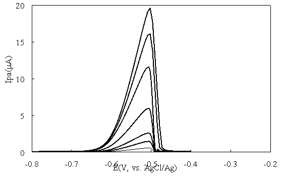 Сигналы DPV электрода Fe3O4/rGO/GC в растворе Pb(II) с концентрацией от 1 ppb до 100 ppb + 0,1 М ацетатный буфер pH = 6